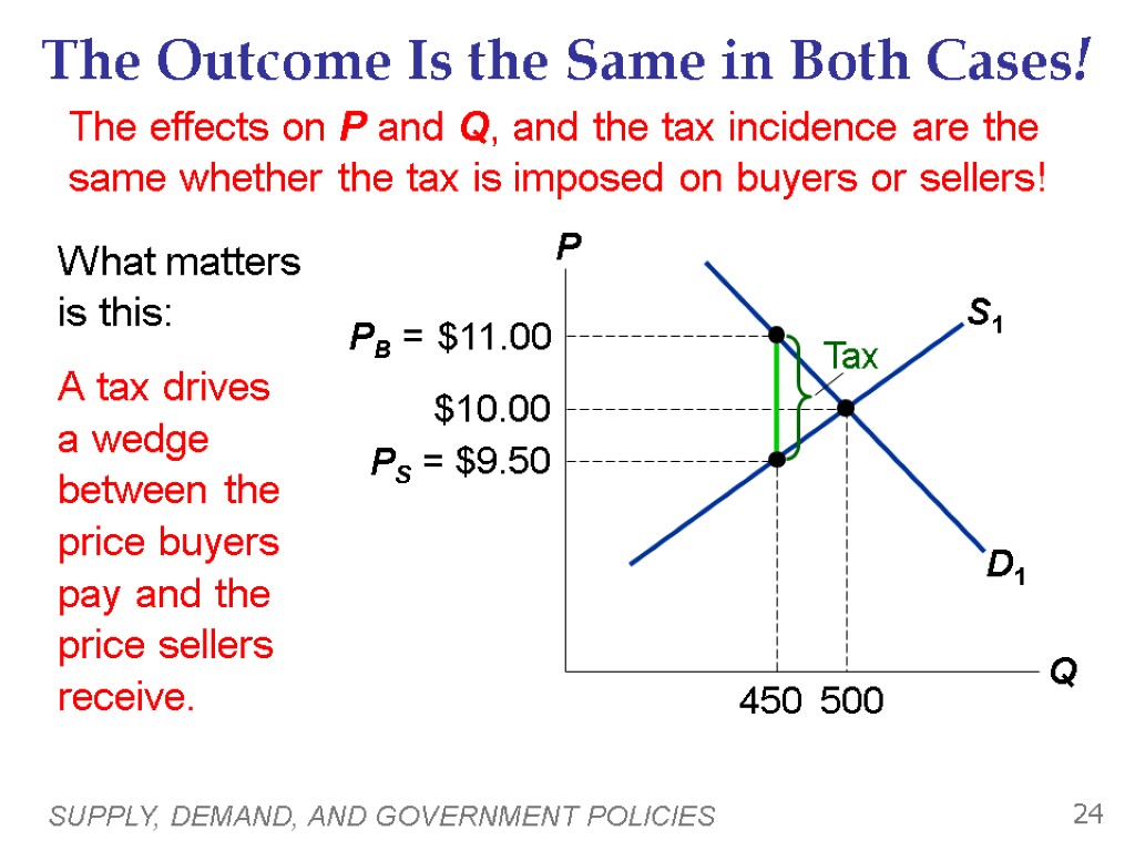 SUPPLY, DEMAND, AND GOVERNMENT POLICIES 24 The Outcome Is the Same in Both Cases!
